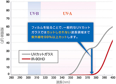 今までのコーティング剤にない撥水性能 